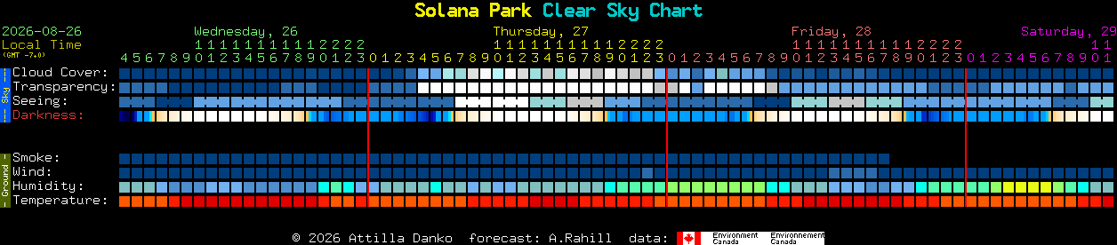 Current forecast for Solana Park Clear Sky Chart