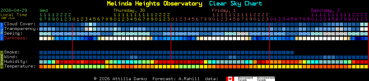 Current forecast for Melinda Heights Observatory Clear Sky Chart