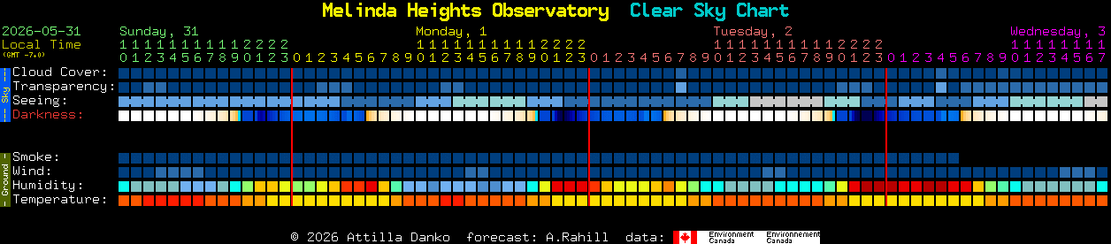 Current forecast for Melinda Heights Observatory Clear Sky Chart
