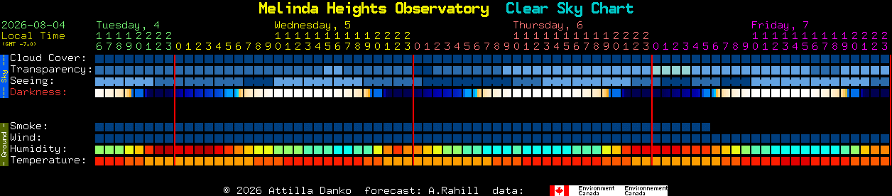 Current forecast for Melinda Heights Observatory Clear Sky Chart