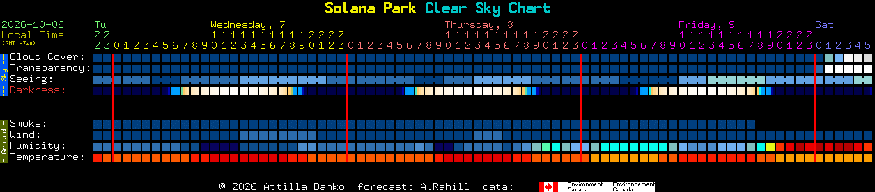 Current forecast for Solana Park Clear Sky Chart