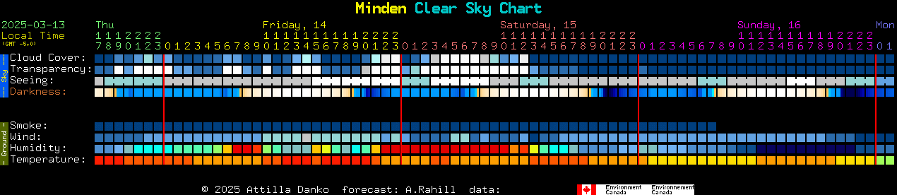 Current forecast for Minden Clear Sky Chart