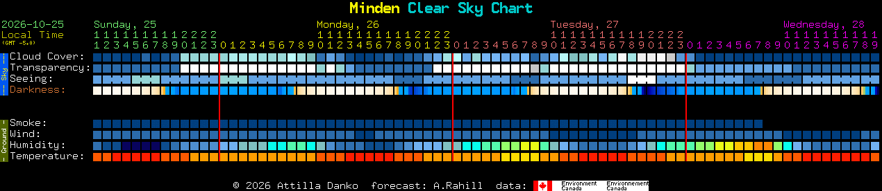 Current forecast for Minden Clear Sky Chart