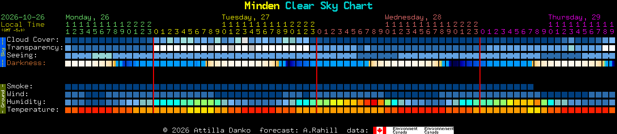 Current forecast for Minden Clear Sky Chart