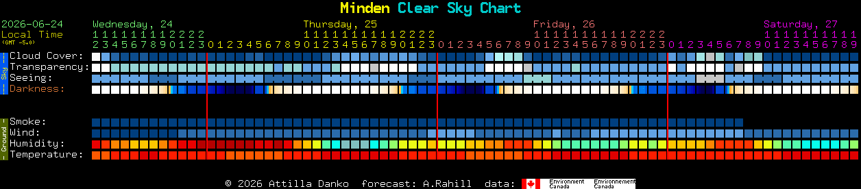Current forecast for Minden Clear Sky Chart