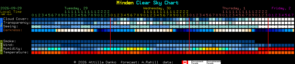 Current forecast for Minden Clear Sky Chart