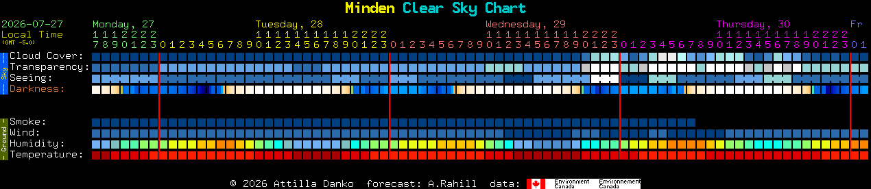 Current forecast for Minden Clear Sky Chart