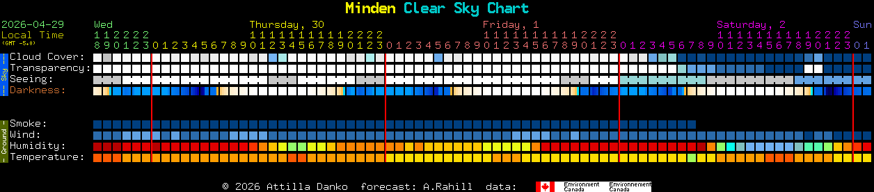 Current forecast for Minden Clear Sky Chart