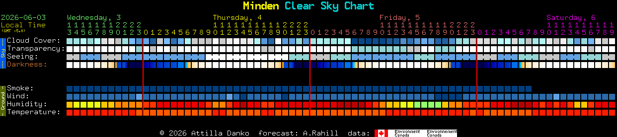 Current forecast for Minden Clear Sky Chart