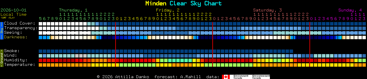 Current forecast for Minden Clear Sky Chart