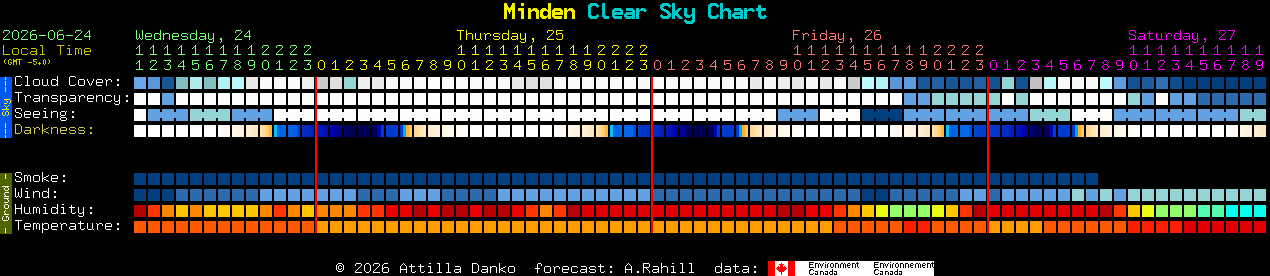 Current forecast for Minden Clear Sky Chart