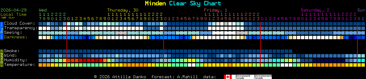 Current forecast for Minden Clear Sky Chart