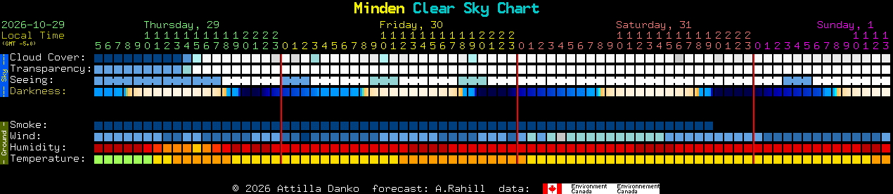Current forecast for Minden Clear Sky Chart