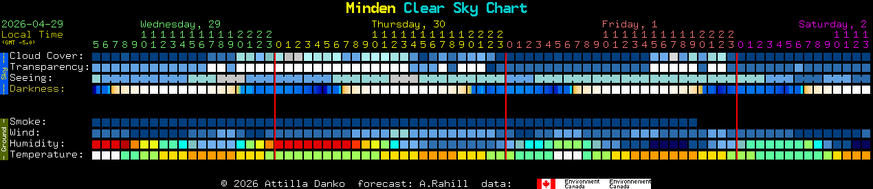 Current forecast for Minden Clear Sky Chart