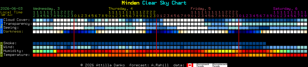 Current forecast for Minden Clear Sky Chart