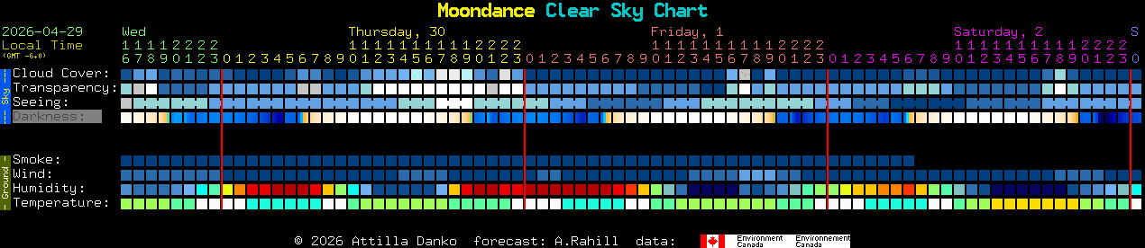 Current forecast for Moondance Clear Sky Chart