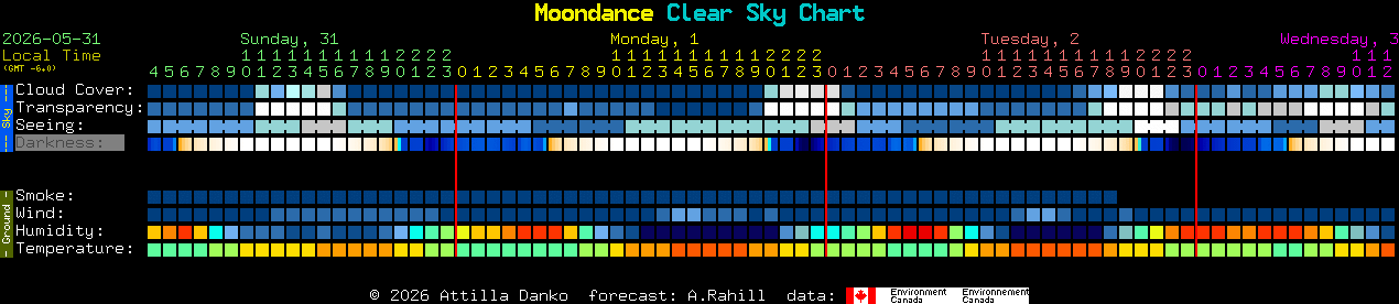 Current forecast for Moondance Clear Sky Chart