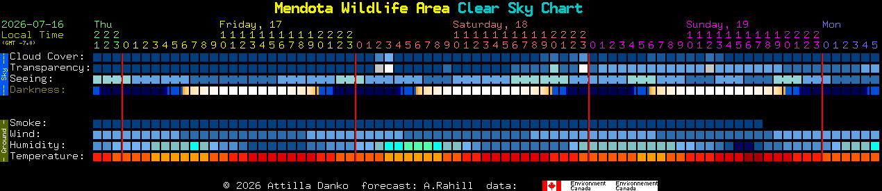 Current forecast for Mendota Wildlife Area Clear Sky Chart