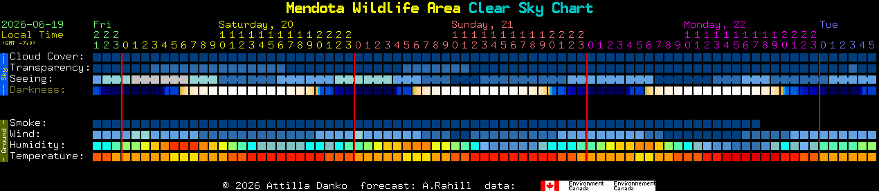 Current forecast for Mendota Wildlife Area Clear Sky Chart