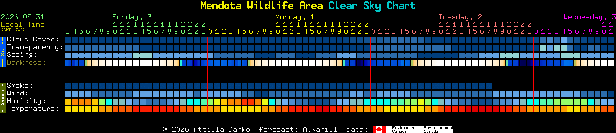 Current forecast for Mendota Wildlife Area Clear Sky Chart