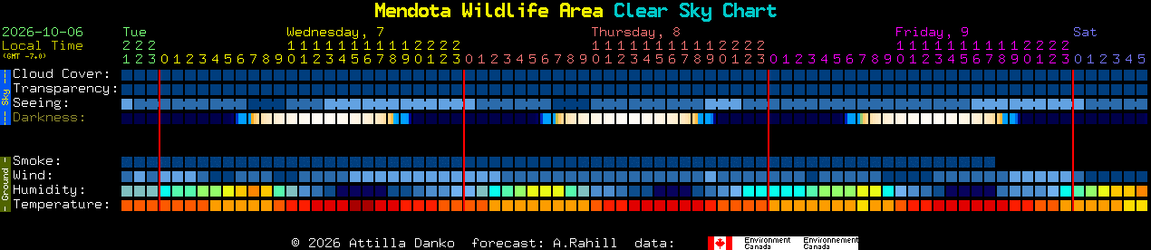 Current forecast for Mendota Wildlife Area Clear Sky Chart