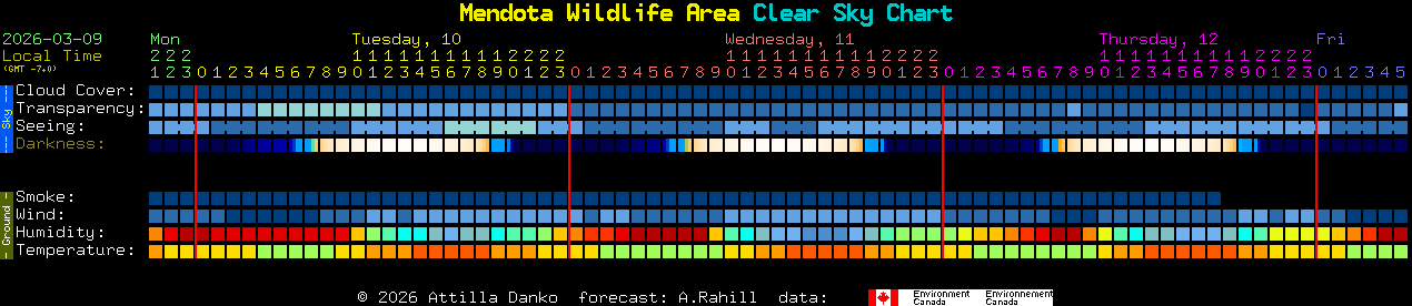 Current forecast for Mendota Wildlife Area Clear Sky Chart