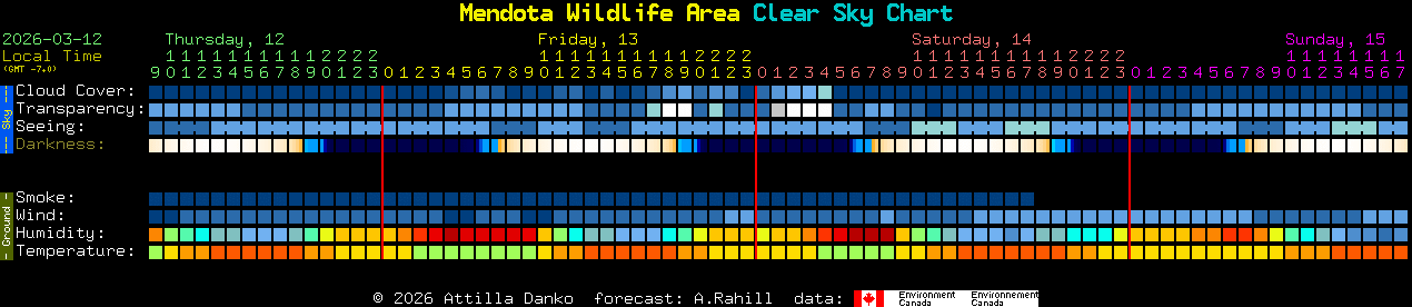 Current forecast for Mendota Wildlife Area Clear Sky Chart