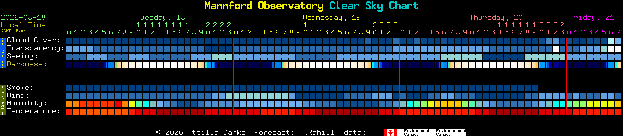 Current forecast for Mannford Observatory Clear Sky Chart