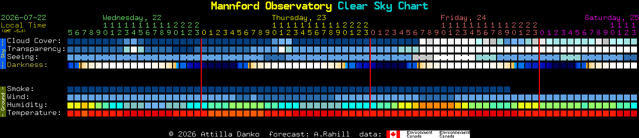 Current forecast for Mannford Observatory Clear Sky Chart