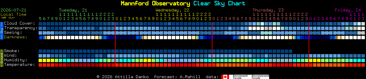 Current forecast for Mannford Observatory Clear Sky Chart
