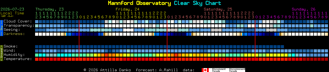Current forecast for Mannford Observatory Clear Sky Chart