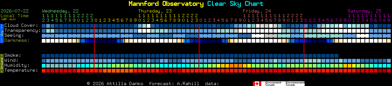 Current forecast for Mannford Observatory Clear Sky Chart
