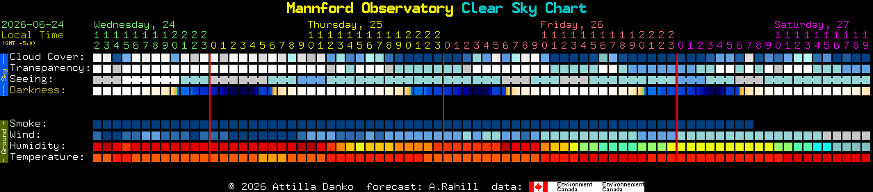 Current forecast for Mannford Observatory Clear Sky Chart