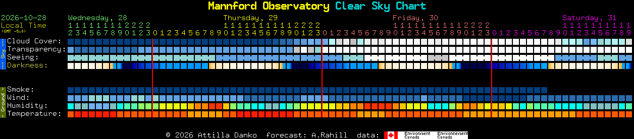 Current forecast for Mannford Observatory Clear Sky Chart