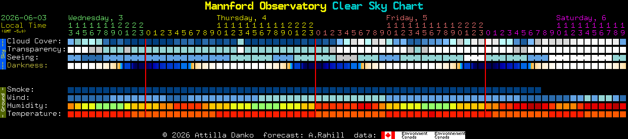 Current forecast for Mannford Observatory Clear Sky Chart