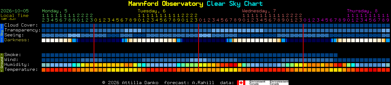 Current forecast for Mannford Observatory Clear Sky Chart
