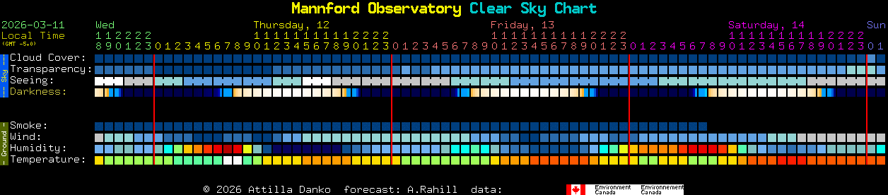 Current forecast for Mannford Observatory Clear Sky Chart