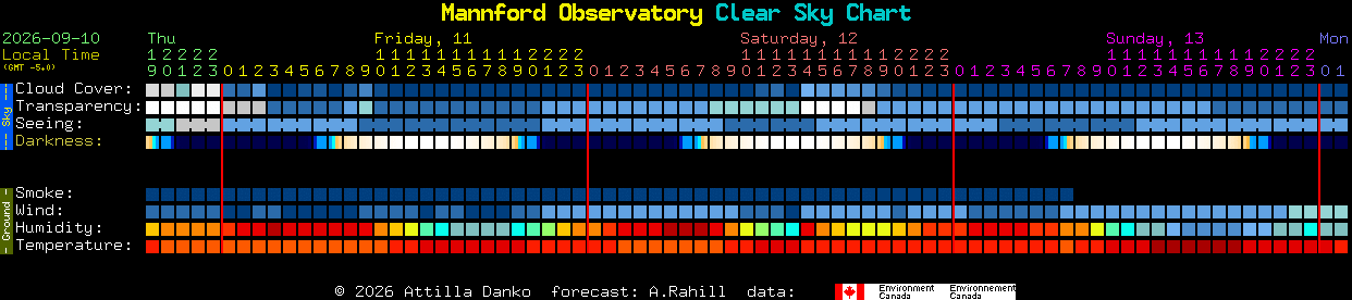 Current forecast for Mannford Observatory Clear Sky Chart