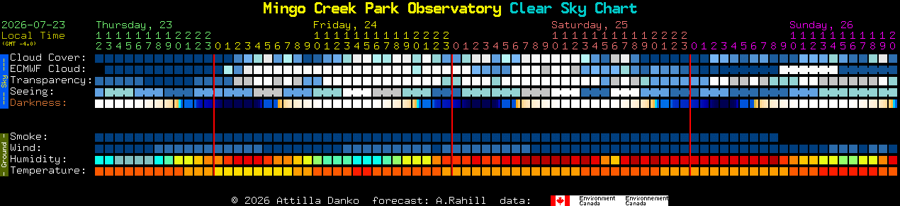 Current forecast for Mingo Creek Park Observatory Clear Sky Chart