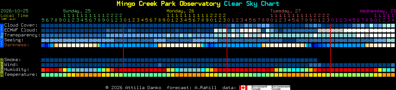 Current forecast for Mingo Creek Park Observatory Clear Sky Chart