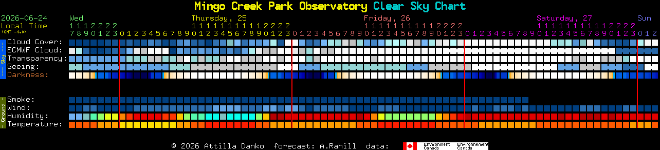 Current forecast for Mingo Creek Park Observatory Clear Sky Chart