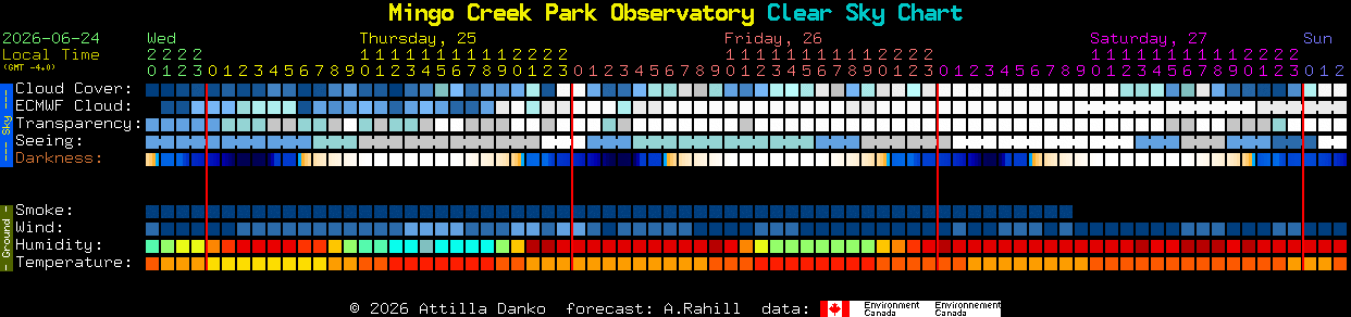 Current forecast for Mingo Creek Park Observatory Clear Sky Chart