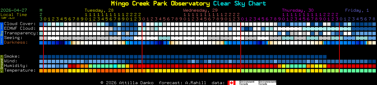Current forecast for Mingo Creek Park Observatory Clear Sky Chart