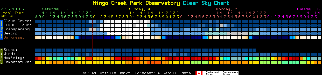 Current forecast for Mingo Creek Park Observatory Clear Sky Chart