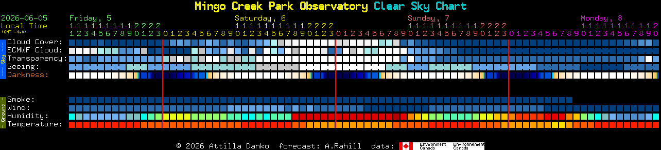 Current forecast for Mingo Creek Park Observatory Clear Sky Chart