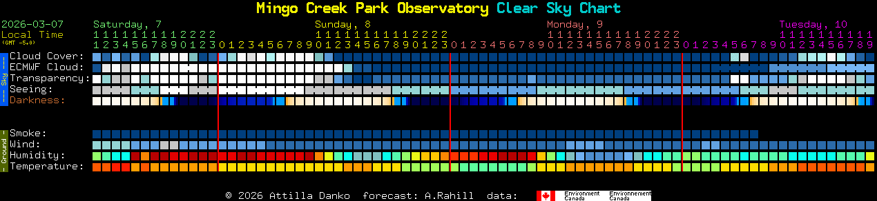 Current forecast for Mingo Creek Park Observatory Clear Sky Chart