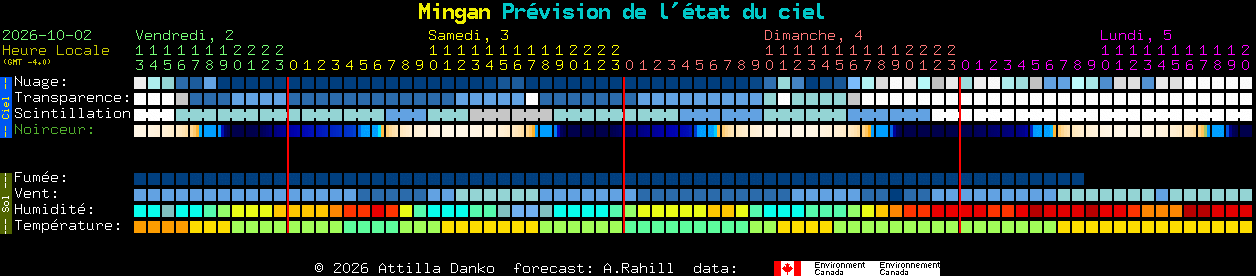Current forecast for Mingan Clear Sky Chart