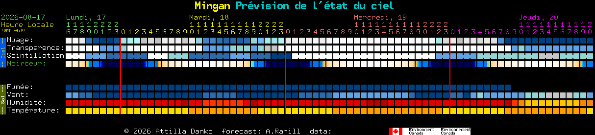 Current forecast for Mingan Clear Sky Chart