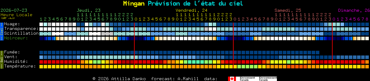 Current forecast for Mingan Clear Sky Chart