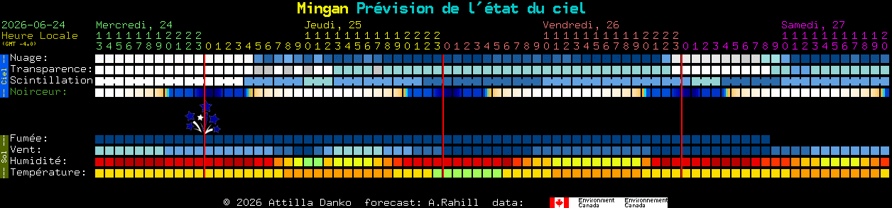 Current forecast for Mingan Clear Sky Chart